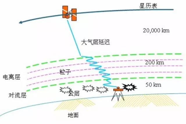 RTK外业测量的主要误差来源 及 消减方法